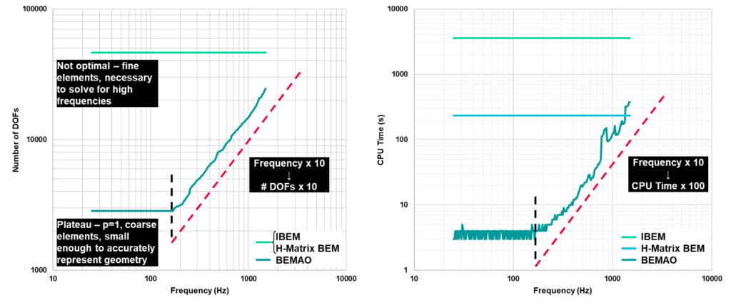 BEMAO compared to I-BEM and H-matrix BEM