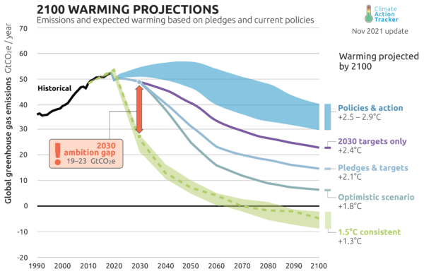 Current policies presently in place around the world are projected to result in about 2.7°C[1] warming above pre-industrial levels. 