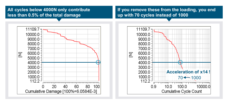 Figure 2: Impact on total cycle count by removing non-damaging events from a time signal
