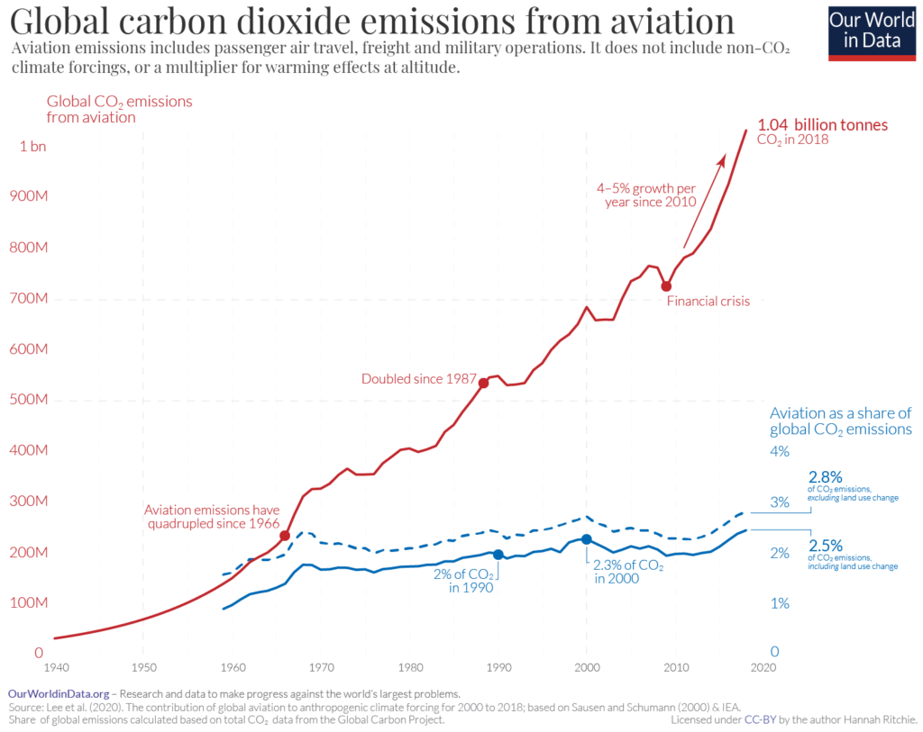 Global carbon dioxide emissions from aviation