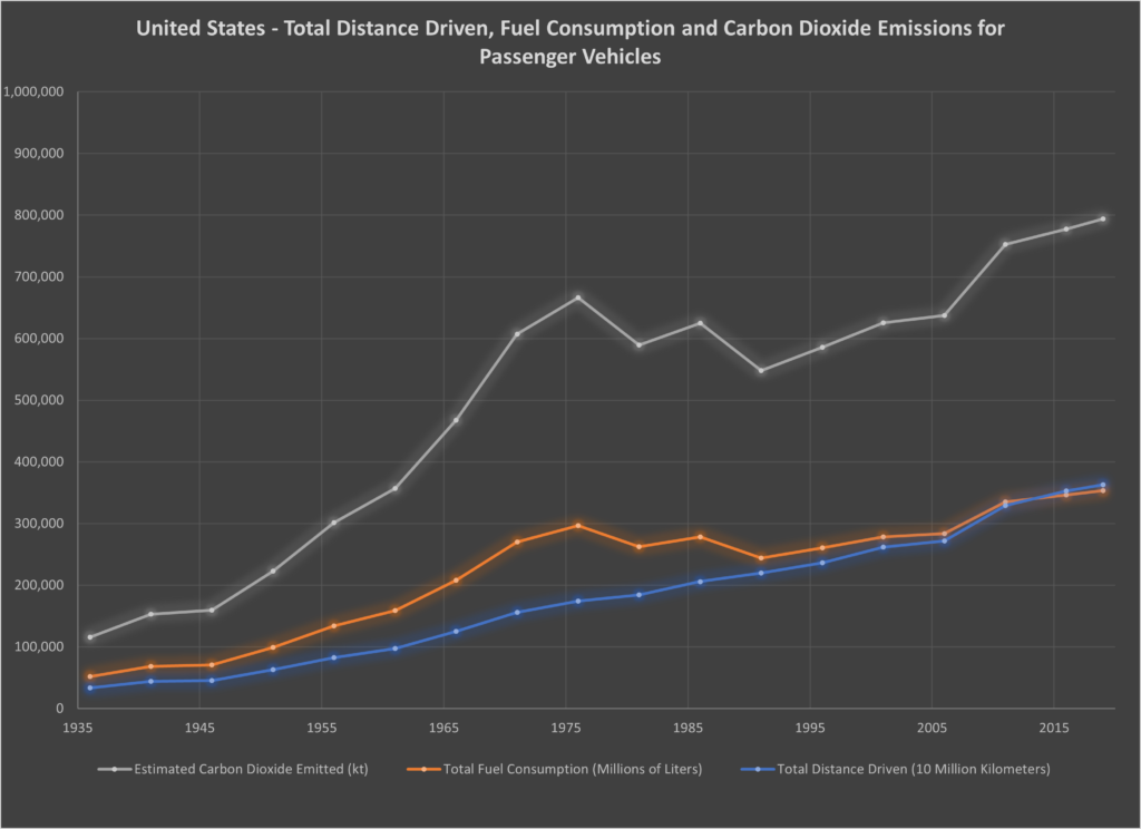 In the United States, the total distance travelled, fuel consumed, and carbon dioxide emitted per year has steadily increased. Distance travelled, and fuel consumption data taken from US Department of Transportation - Federal Highway Administration (FHWA) https://www.fhwa.dot.gov/. Emissions based on one gallon of fuel consumed releases 19.64 pounds of carbon dioxide into the atmosphere.