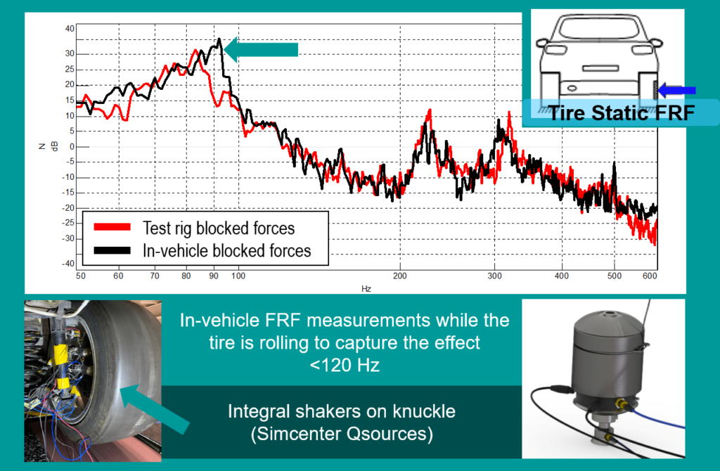 tire blocked forces