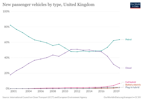 New passenger vehicles by type, United Kingdom