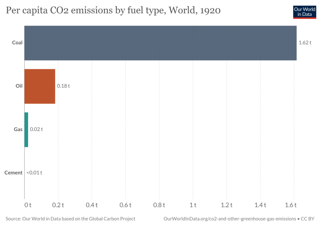 Per capita CO2 emissions by fuel type, World 1920