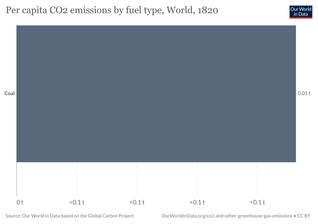 Per capita CO2 emissions by fuel type, World 1820