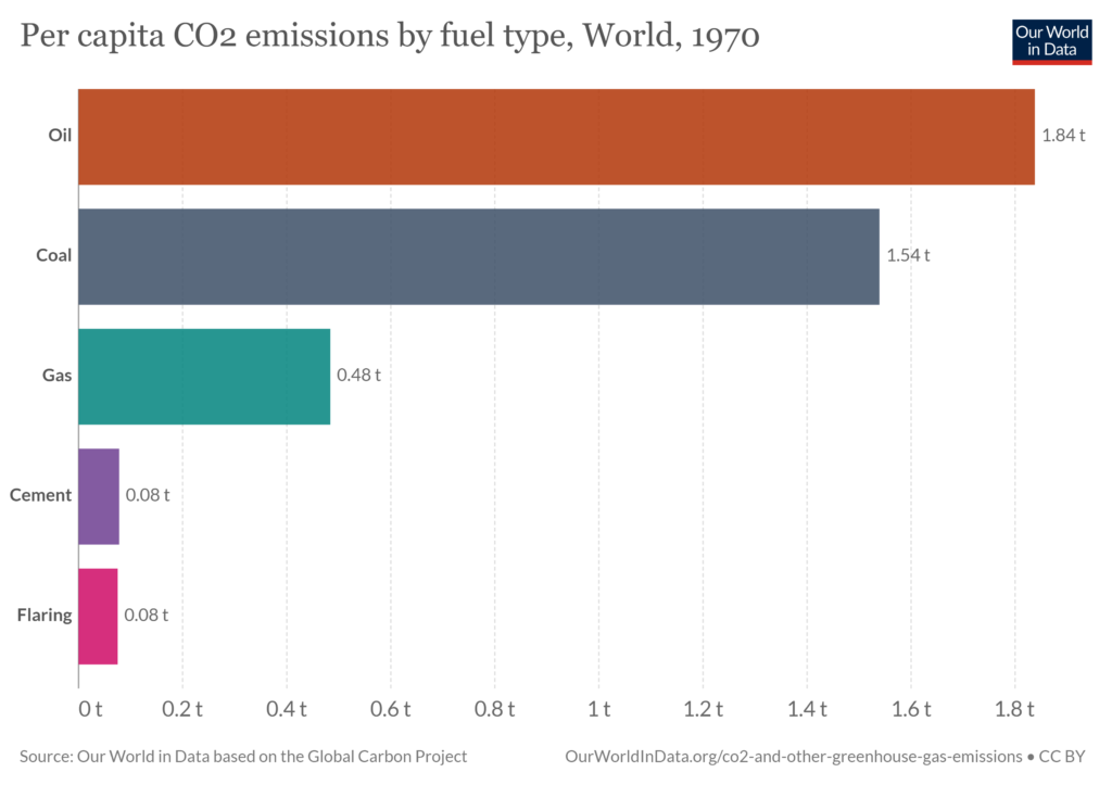 Per capita CO2 emissions by fuel type, World 1970
