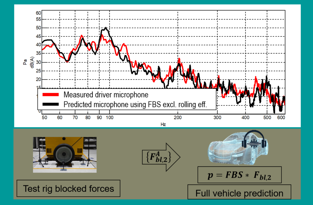 road noise with blocked forces