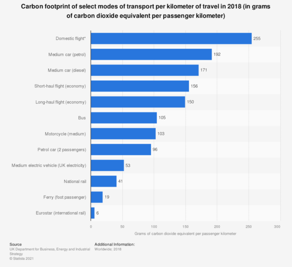 Carbon footprint of select modes of transport per km of travel in 2018