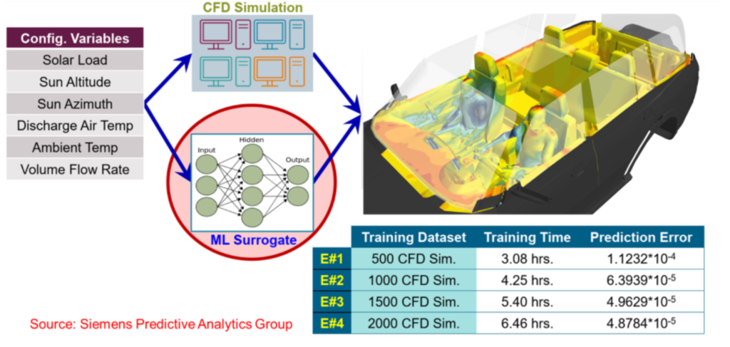 AI can be trained to predict the outcome of design or scenario changes to a high degree of accuracy.