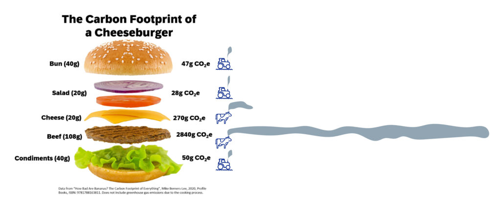 Carbon footprint of a cheeseburger