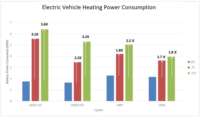 EV Heating Power Consumption