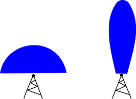 comparison between a standard antenna and beam-formed antenna 
