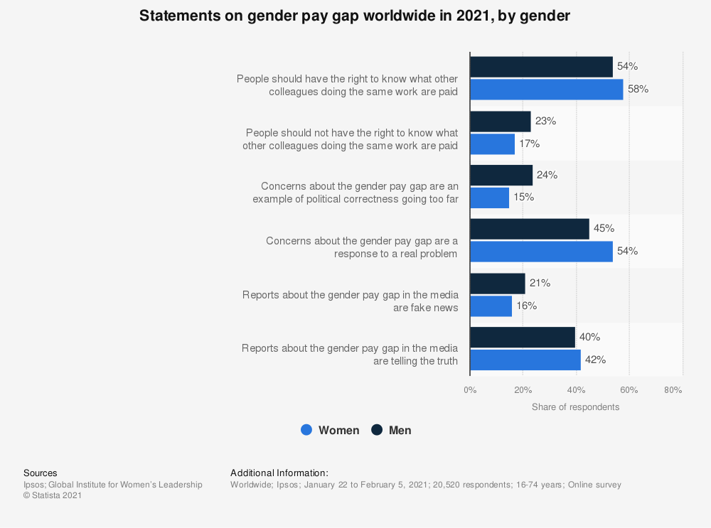 Statements on worldwide gender pay gap