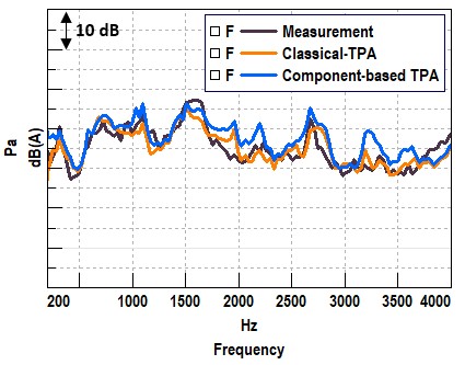 Scenario 1: comparison of measured VS predicted interior noise