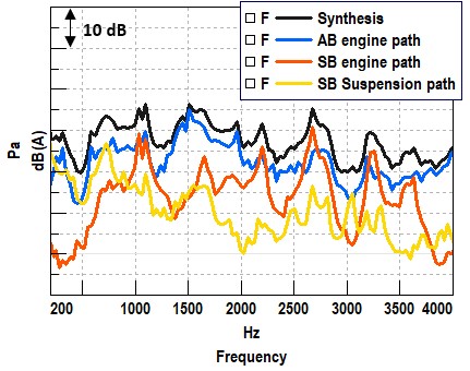 Scenario 1: contributions of structural and acoustic paths to interior noise