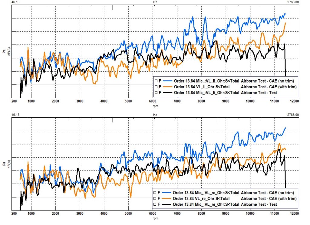 Scenario 2: interior noise prediction with and without trim for left and right ear microphone positions