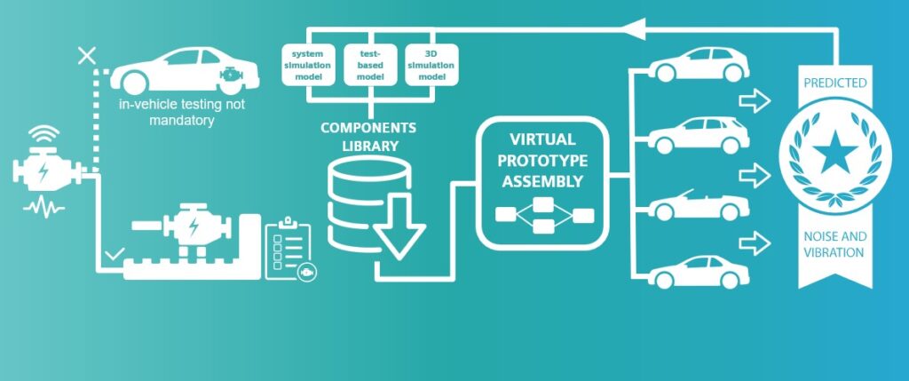 Vehicle NVH prediction process, combining test and simulation data