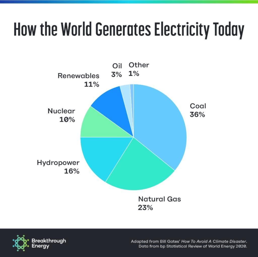 How the world generates electricity. Adapted from Bill Gates’ How to Avoid A Climate Disaster.