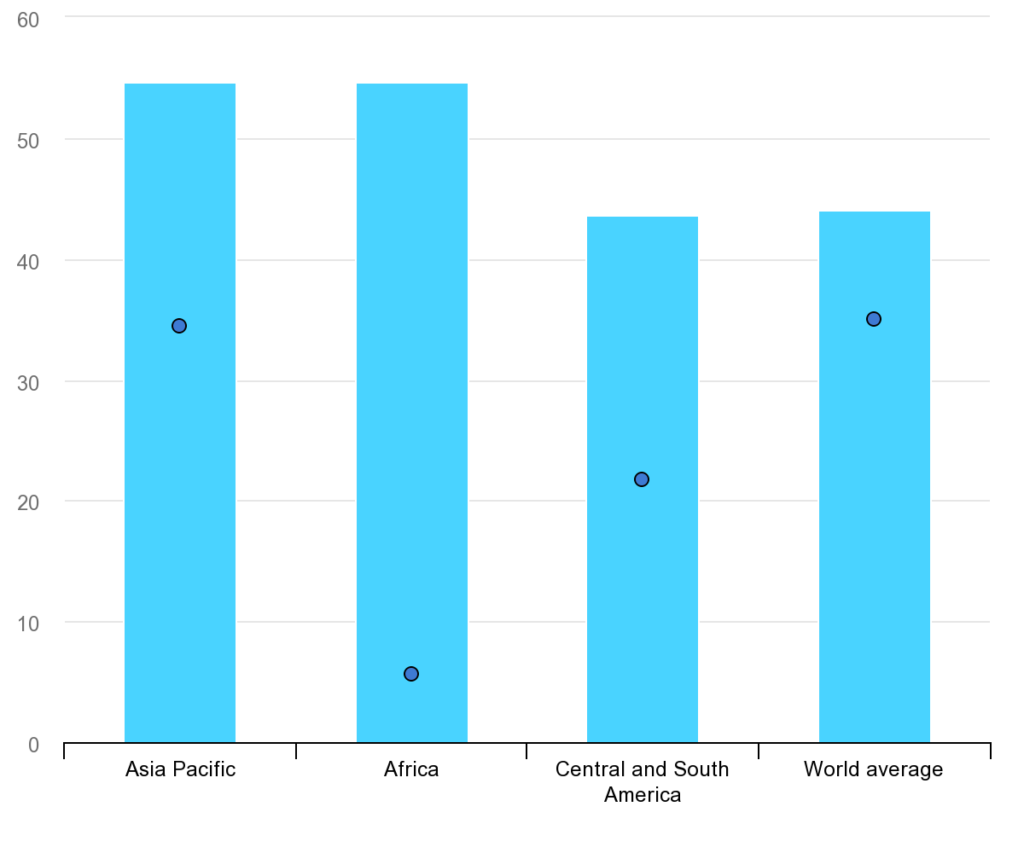 Air conditioner ownership.(Image courtesy of the International Energy Assoication by region