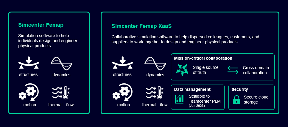 Diagram showing the differences between Simcenter Femap and Simcenter Femap XaaS