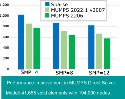 The new MUMPS solver provides reduced run times as shown in the graphs. 