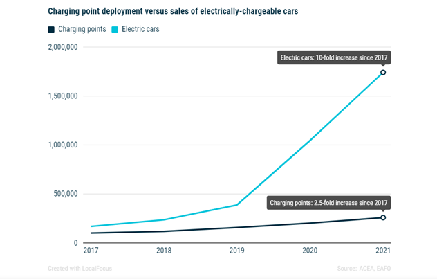 Charging point deployment versus sales of electrically chargeable cars (source ACEA)
