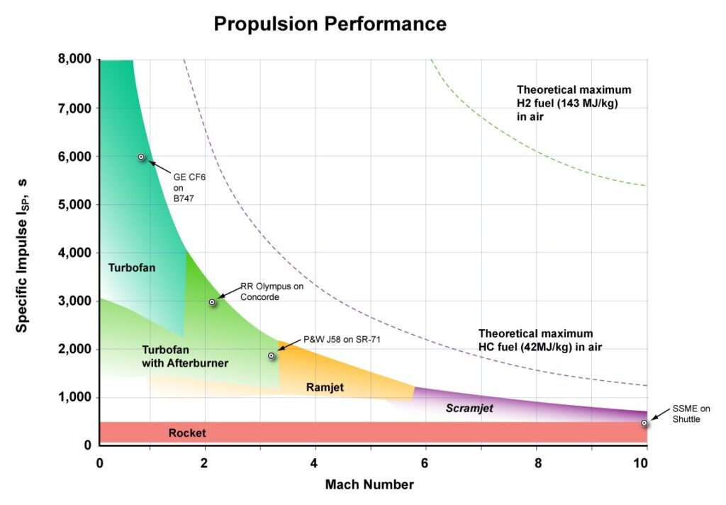 Propulsion Graph