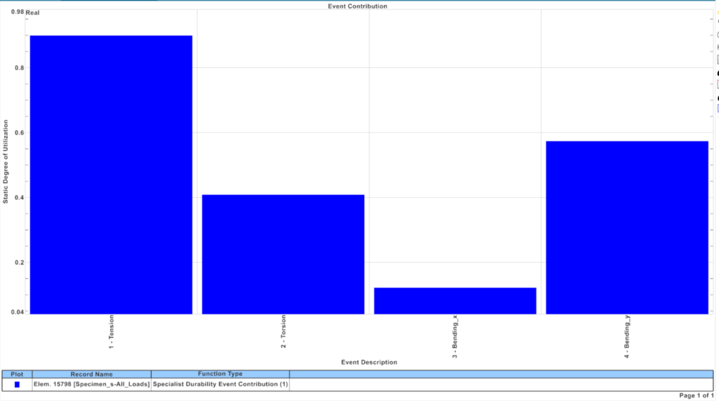 Results at the element with least strength for all cases