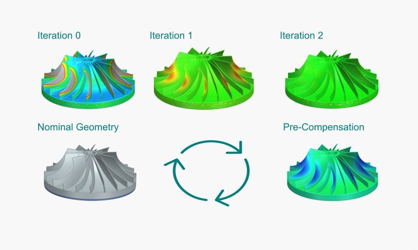 The new optimization compensation scheme cycles through iterations of design until an optimum is found, as demonstrated in the image. 