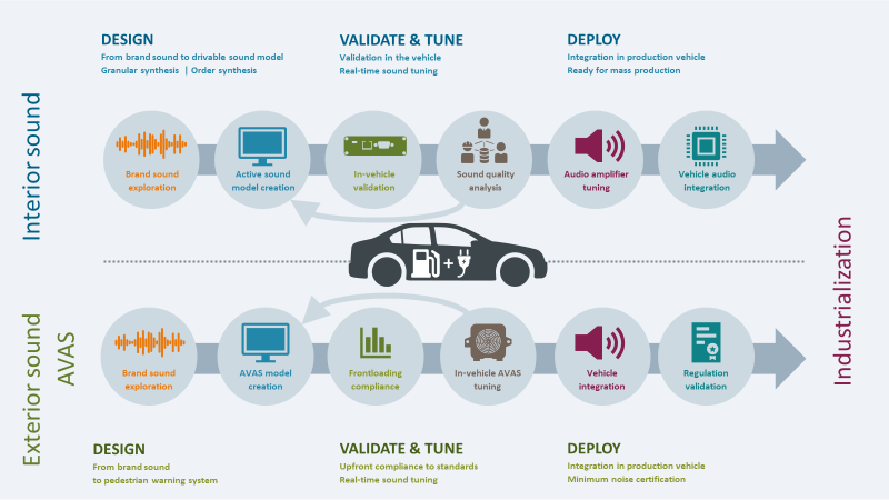 Active sound design is a process that goes from design to validation, to deploying to mass production vehicles.