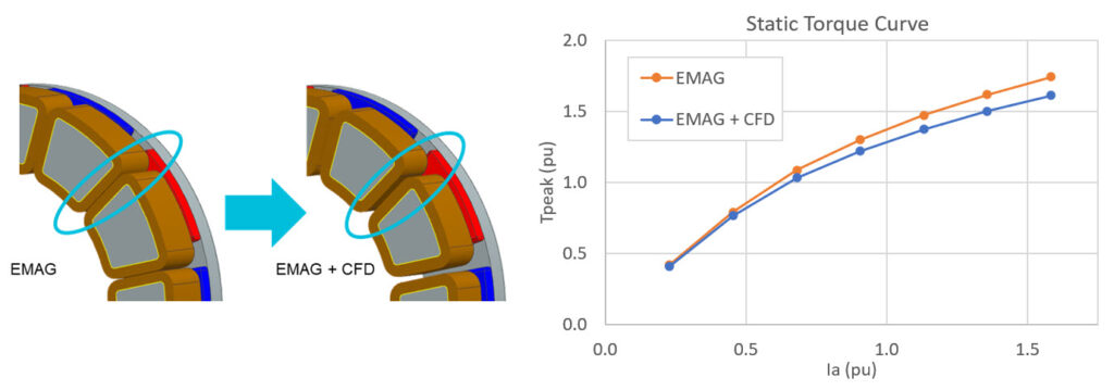 The effect of introducing cooling channels between coils on EMAG performance