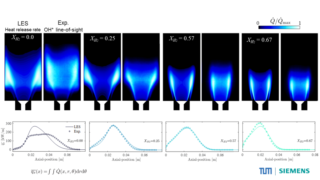 Methan Hydrogen Combustion CFD Validation Study