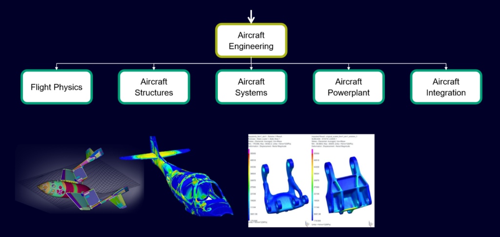 Aircraft structural definition