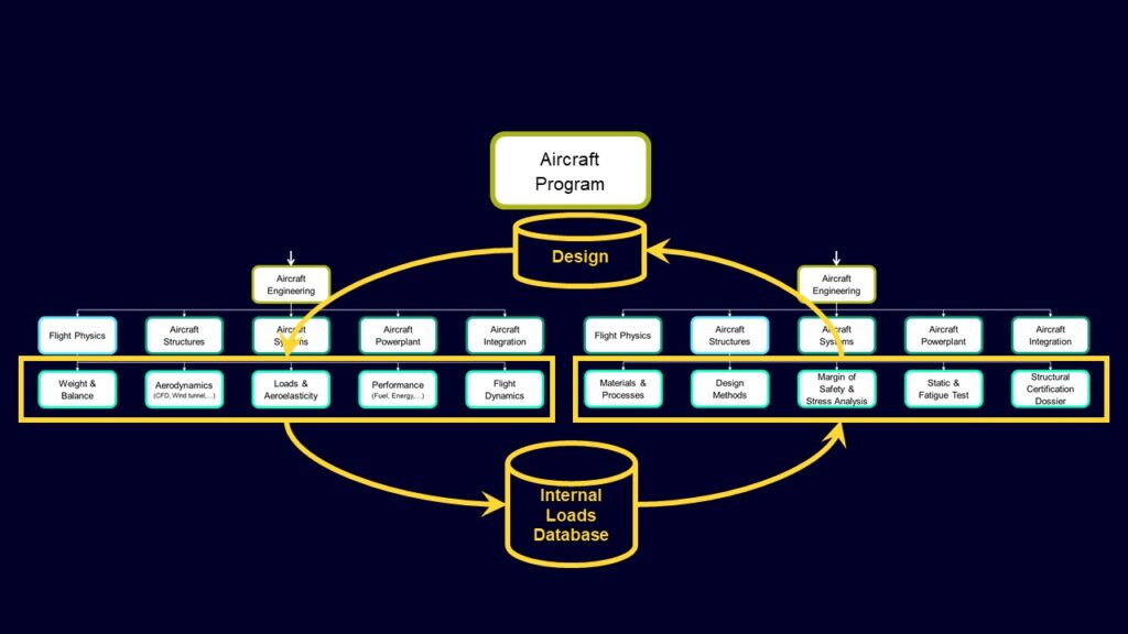 Figure 2.  Iterations between flight physics and aircraft structural design