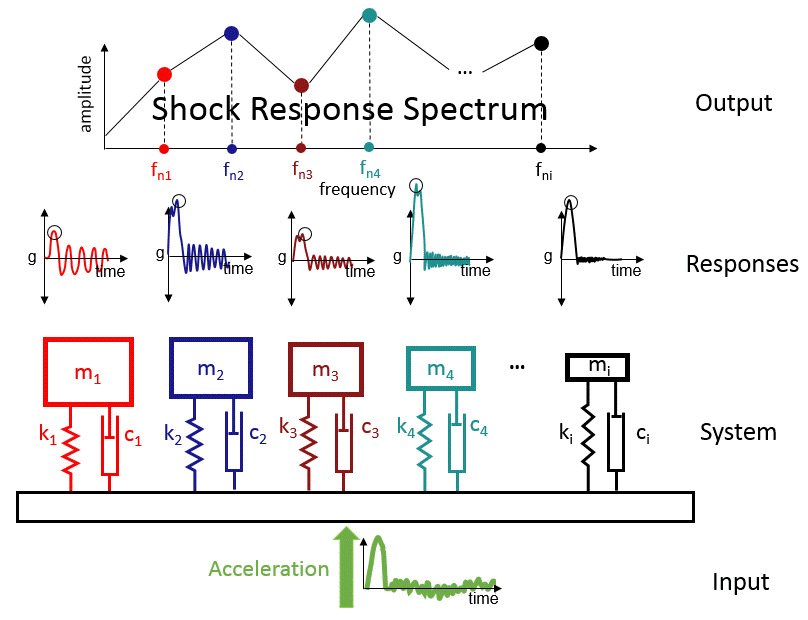 modeling the shock response spectrum
