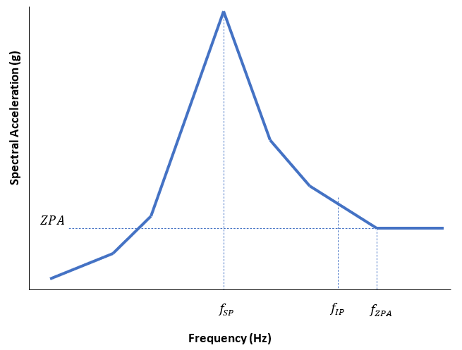 Spectral acceleration vs frequency