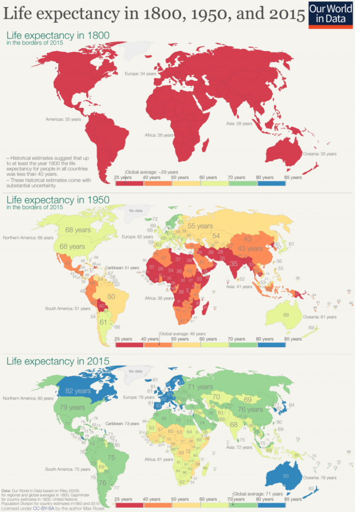 Life expectancy in 1800, 1950, and 2015