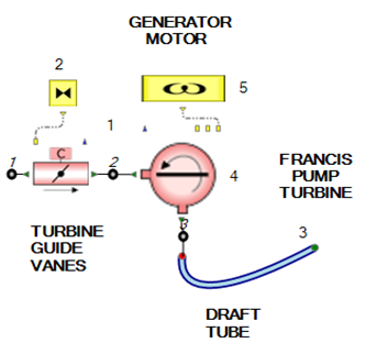 Simcenter Flomaster Francis Pump turbine model for energy storage