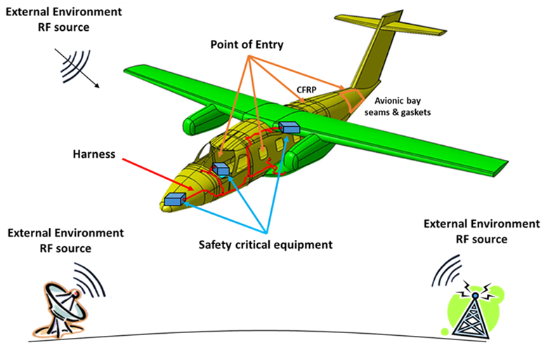 Sketch of a HIRF scenario.