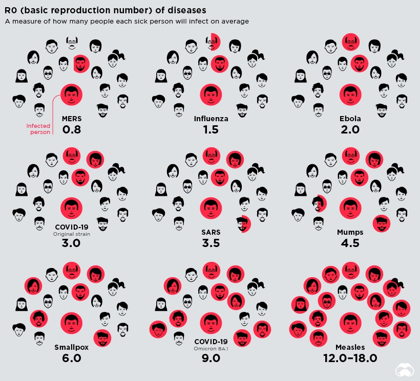 Infectiousness of various viruses