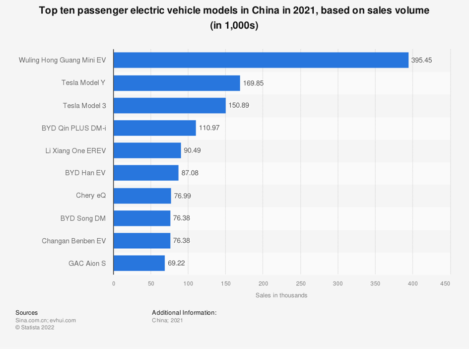 The top ten best-selling passenger electric vehicles of 2021 in China