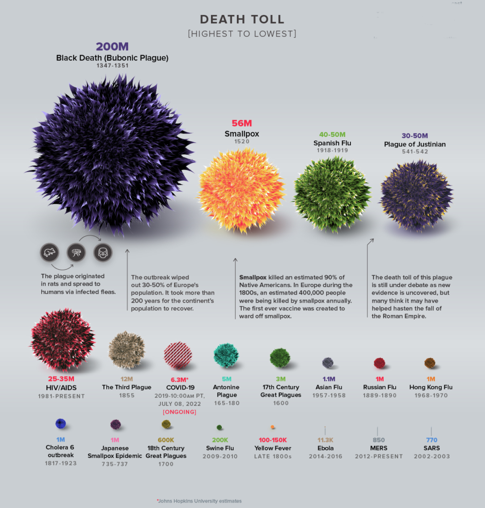 History of Global Pandemics