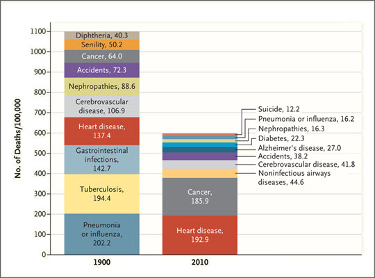 Top 10 Causes of Death: 1900 vs. 2010. Data are from the Centers for Disease Control and Prevention.