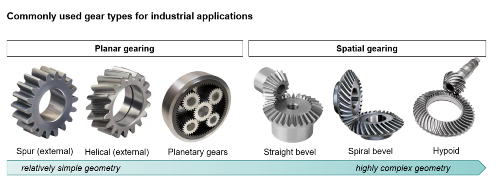 Commonly used gear types for industrial applications.