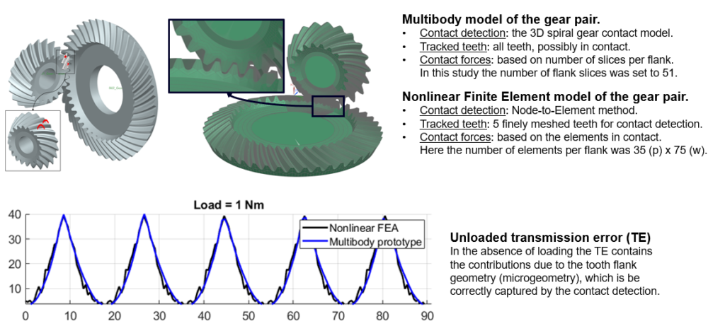 The correctness of the contact detection has been validated w.r.t. a nonlinear FE model of a spiral bevel gear pair.