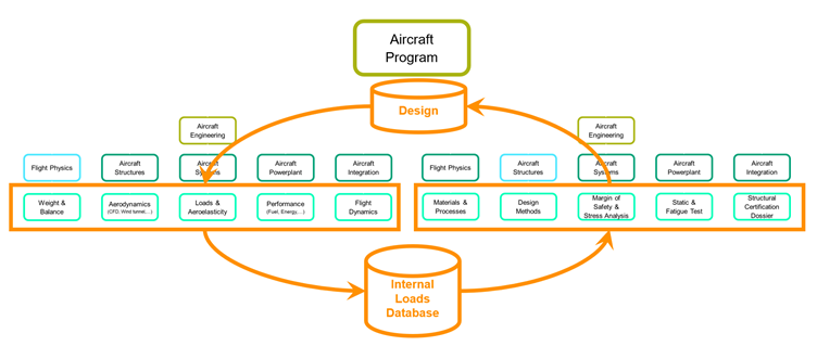 Figure of iterations between flight physics and aircraft structural design