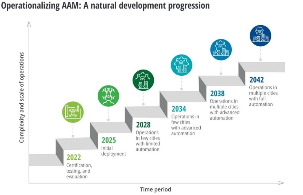 Graph of the future operationalization of advanced air mobility