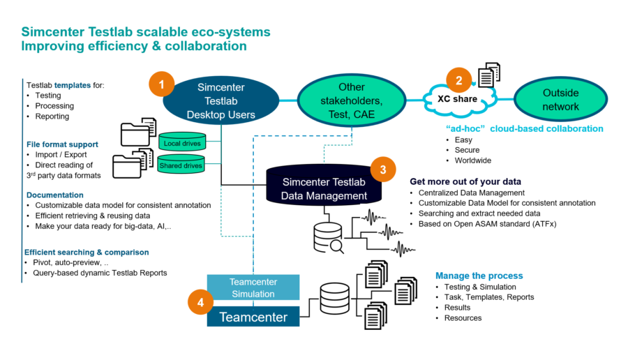 Simcenter Testlab 2206: Scalable Data Management - Simcenter