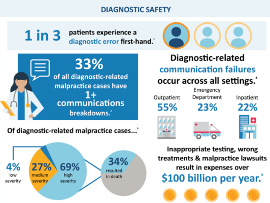 The costs of diagnostic errors.