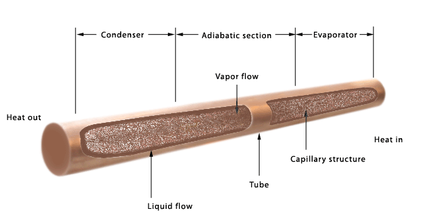 How a heat pipe works